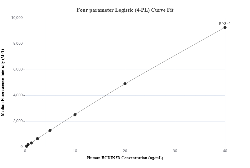 Cytometric bead array standard curve of MP00333-1, BCDIN3D Recombinant Matched Antibody Pair, PBS Only. Capture antibody: 83309-1-PBS. Detection antibody: 83309-3-PBS. Standard: Ag15613. Range: 0.313-40 ng/mL.  